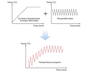 Temperature Modulated DSC (TM-DSC) (Option)