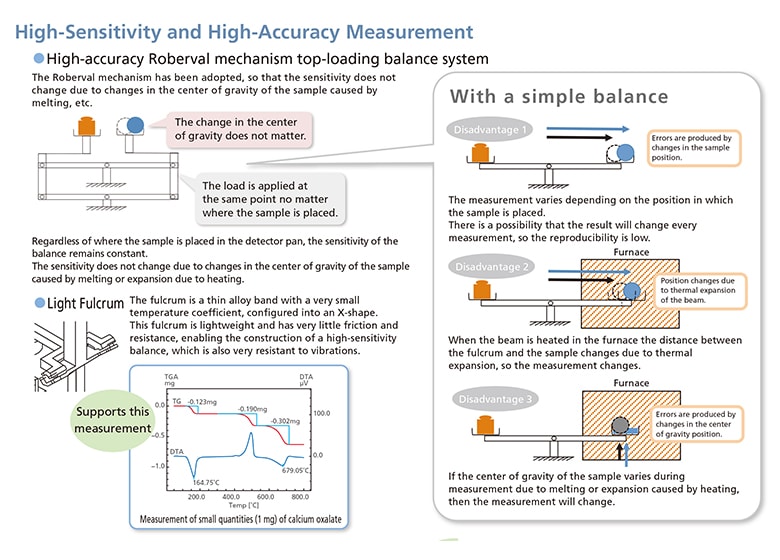 High-Sensitivity and High-Accuracy Measurement