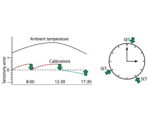 Automatic span calibration