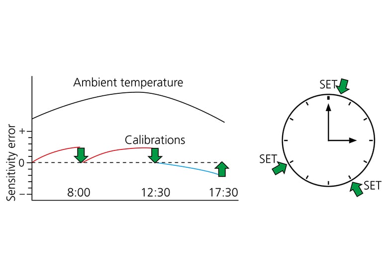 Automatic span calibration