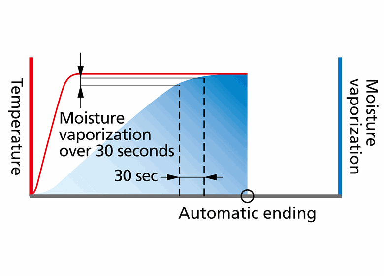 Various measuring modes