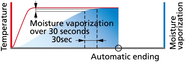 Various measurement modes