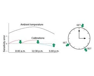 Automatic span calibration