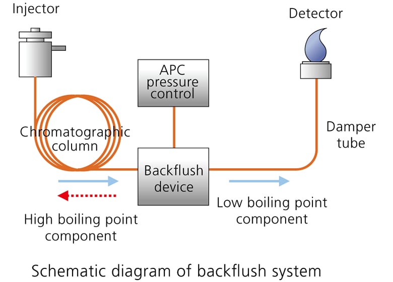 Backflush system