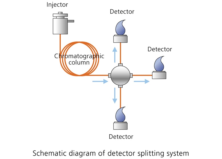 Detector splitting system