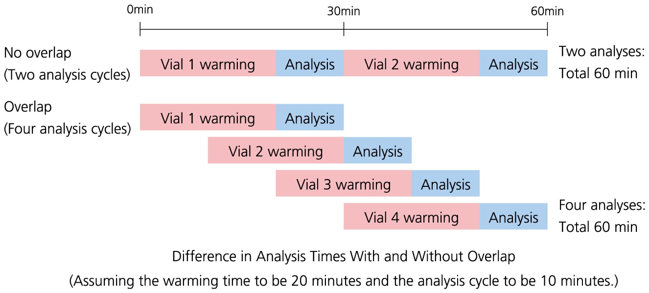 Overlap Analysis