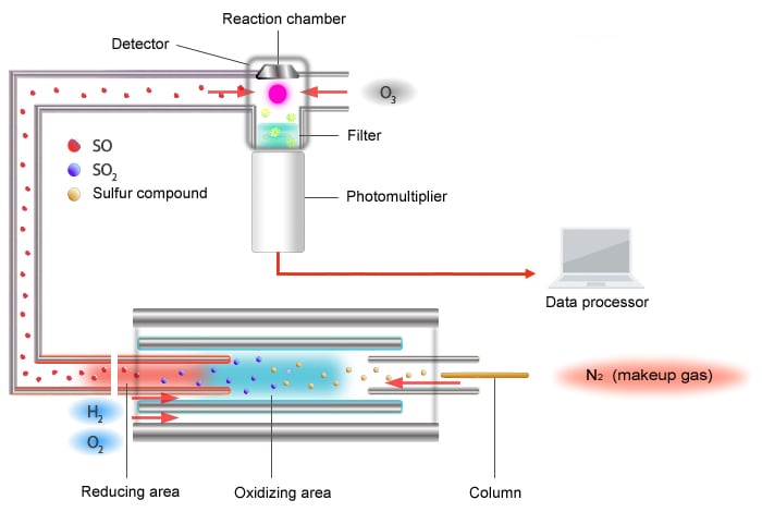 6-12_Sulfur_Chemiluminescence_Detectors