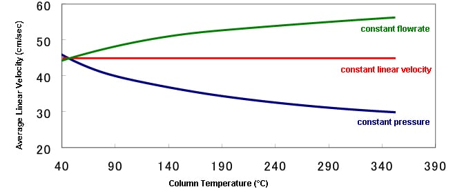 gc-fundamentals-column-temperature