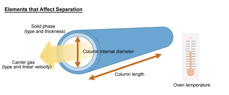 gc-fundamentals-elements-separation