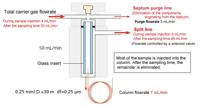 gc-fundamentals-splitless-injection-method