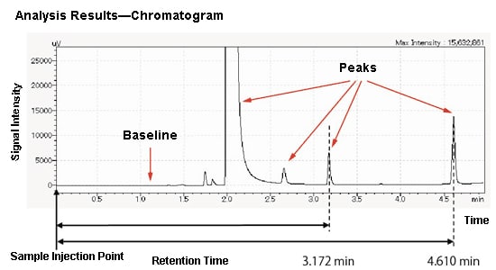 gc-typical-chromatogram