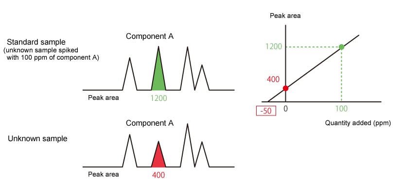 standard-addition-method