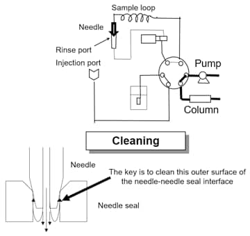 hplc-kb-solving-carryover-problems-cleaning