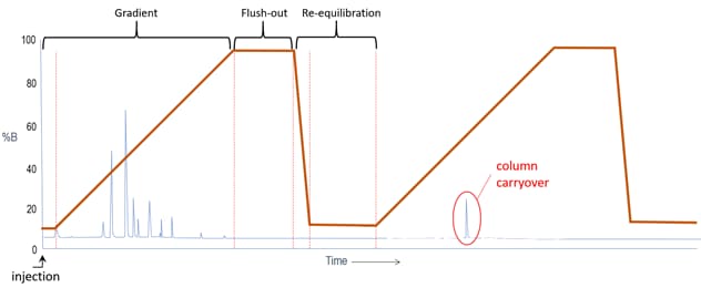 hplc-kb-solving-carryover-problems-gradient