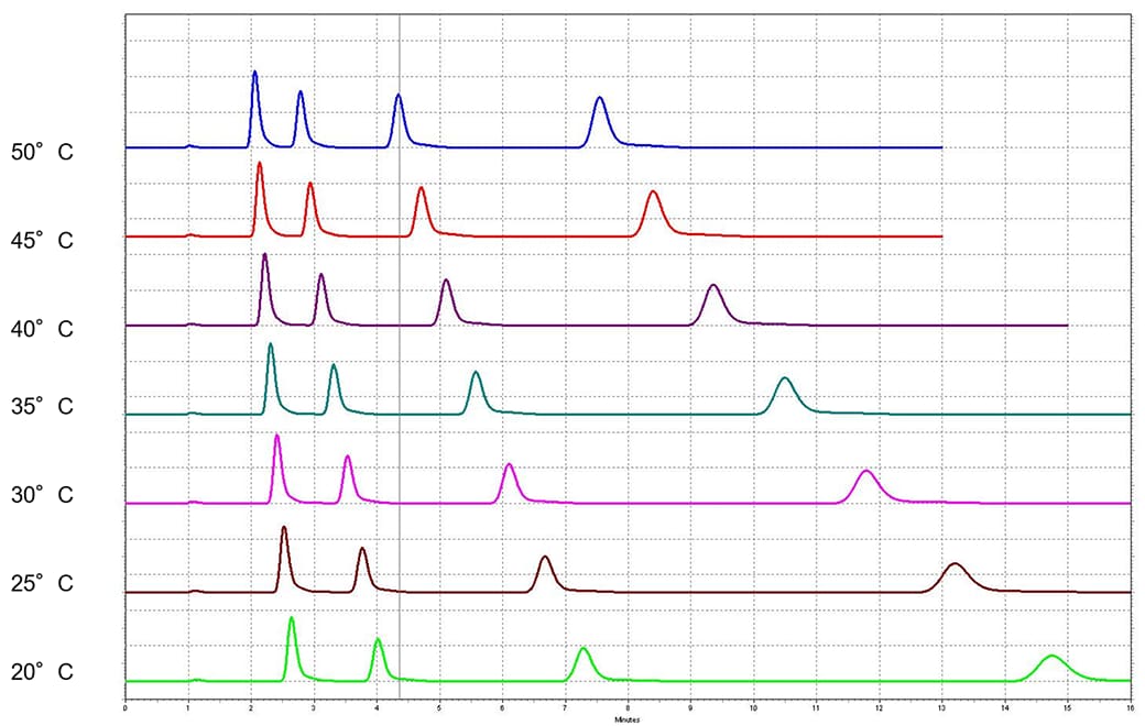 multiple-chromatograms-2.1-mm-column