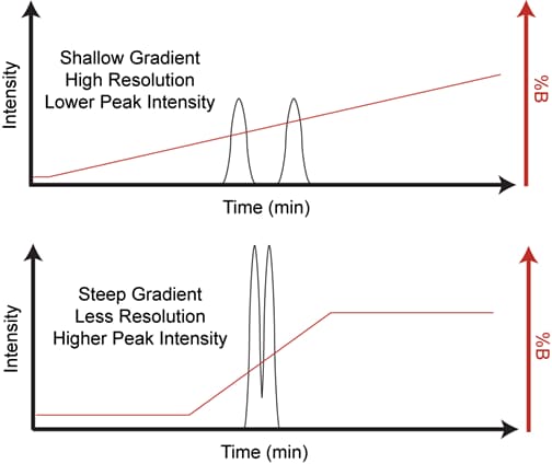 shallow-gradient-steep-gradient