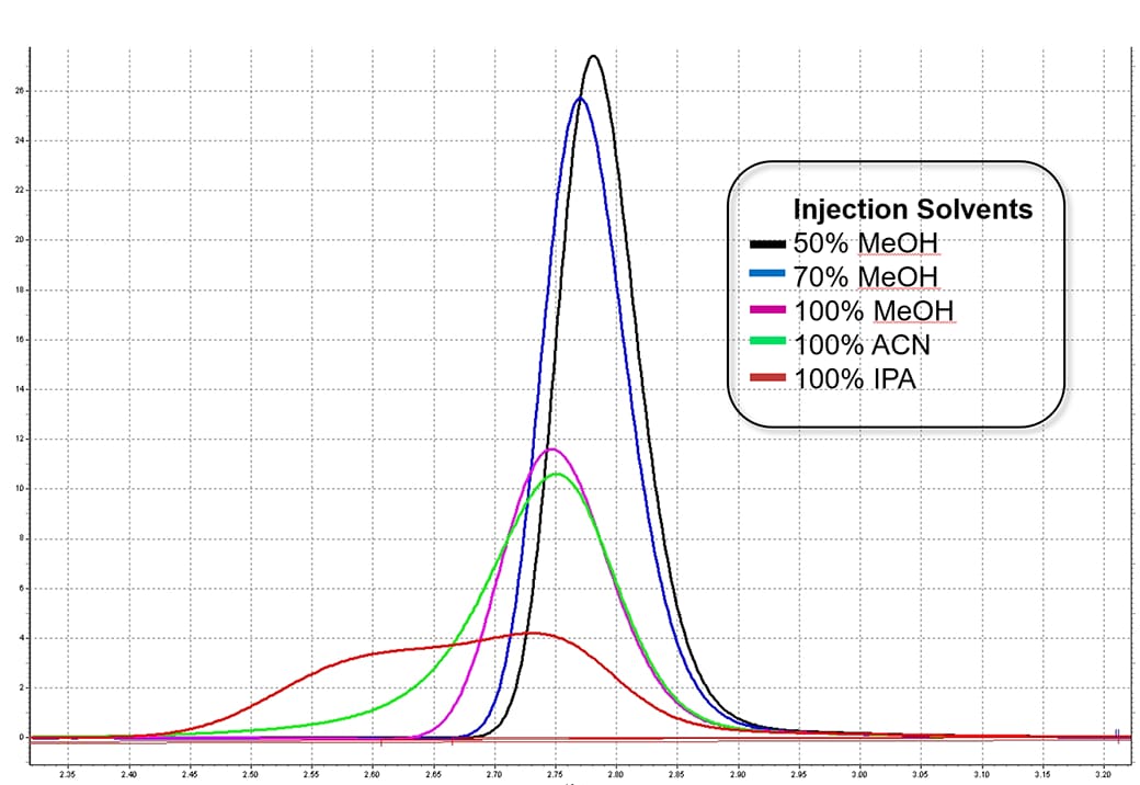 varying-injection-solvents