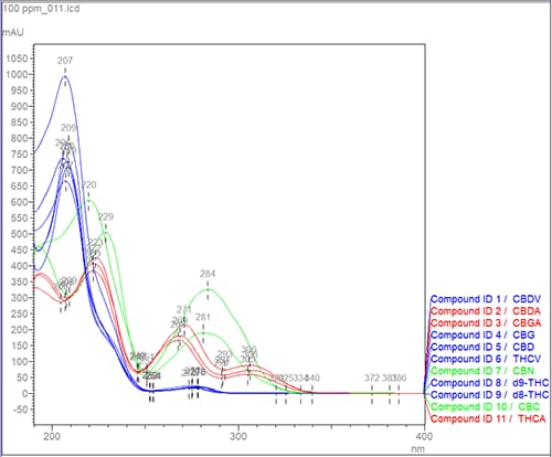 figure-1-cannabinoids-by-UHPLC-dad