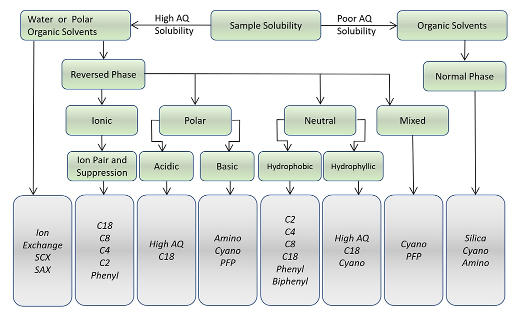 hplc-column-chemistry-choices