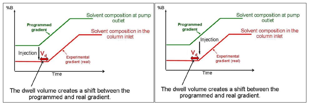 compensating-gradient-delay