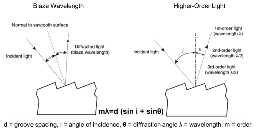 uv-vis-faq-instrument-design-blazed-angled