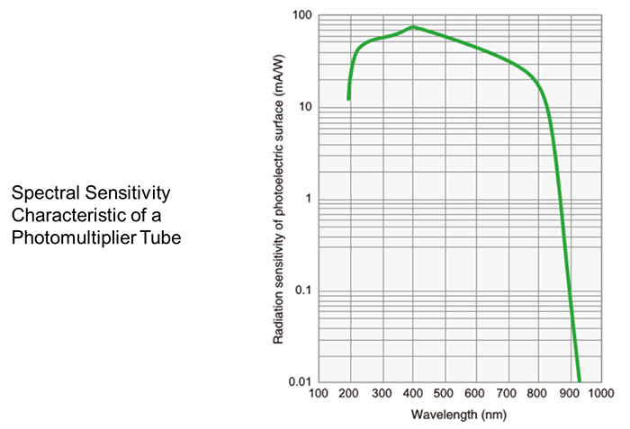 uv-vis-faq-instrument-design-detectors-spectral-sensitivity-curve