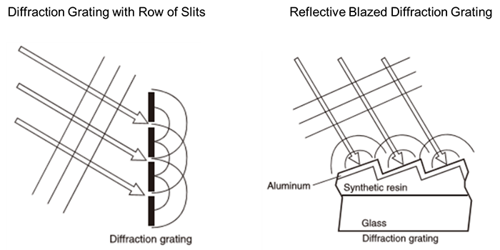 uv-vis-faq-instrument-design-diffraction-gratings