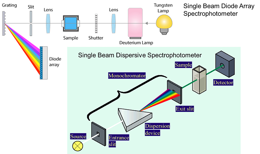 uv-vis-faq-instrument-design-diode-array-spectrophotometer