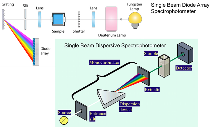 Single Beam Spectrophotometer Components The Best Picture Of Beam Single Beam Spectrophotometer Components The Best Picture Of Beam