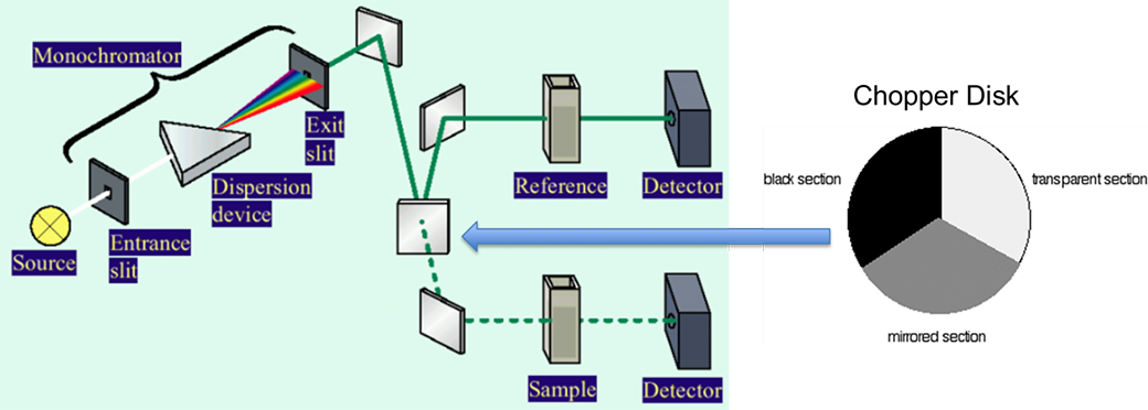 uv-vis-faq-instrument-design-double-beam-vs-single-beam