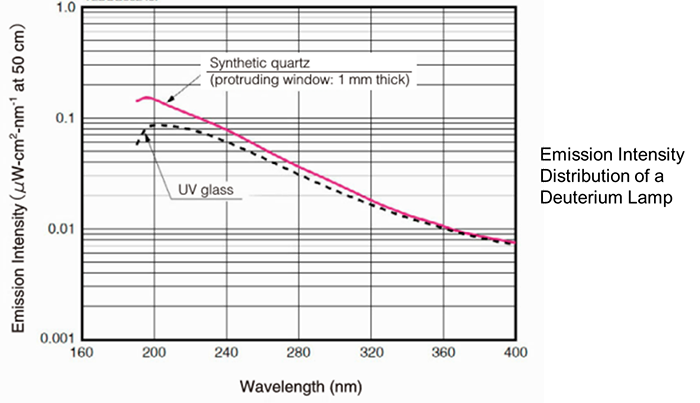 uv-vis-faq-instrument-design-energy-distribution-deuterium-lamp