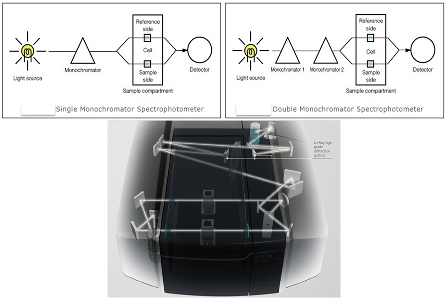 uv-vis-faq-instrument-design-high-performance-spectrophotometer