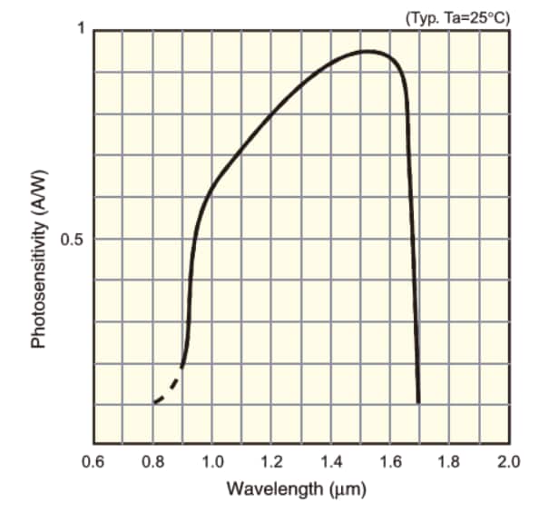 uv-vis-faq-instrument-design-ingaas-detector-sensitivity-curve