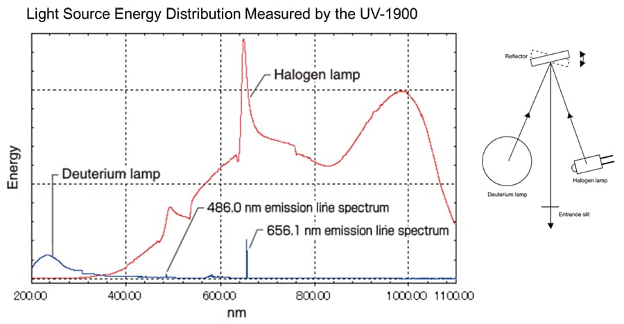 uv-vis-faq-instrument-design-lamp-switching