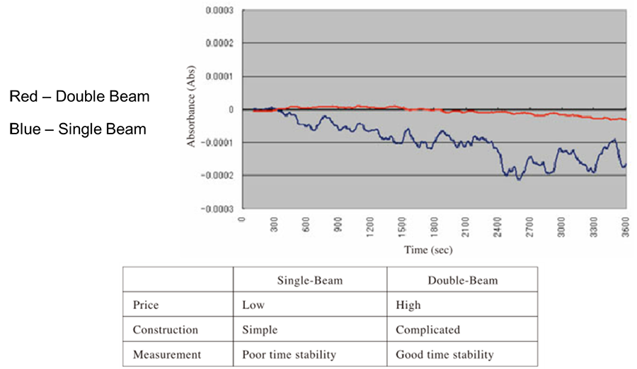 uv-vis-faq-instrument-design-optical-design-instrument-time-stability