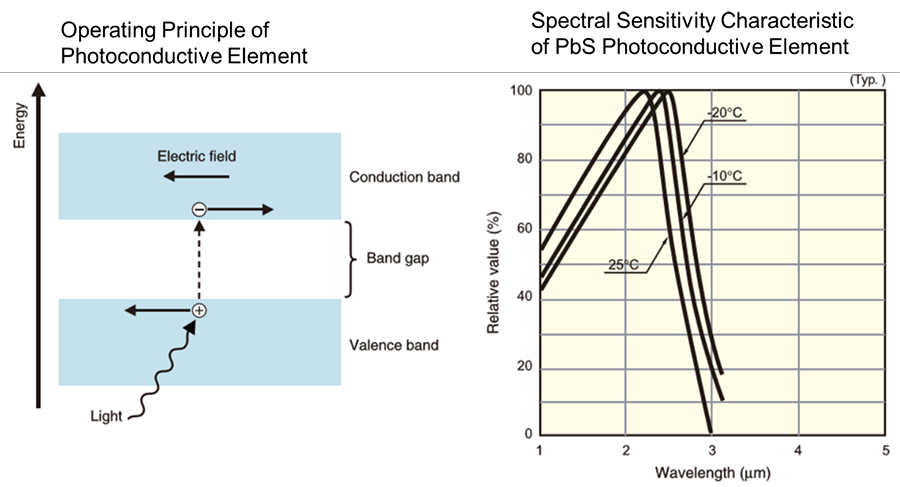 uv-vis-faq-instrument-design-pbs-photoconductive-detector