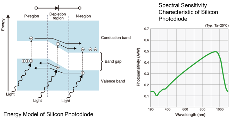 uv-vis-faq-instrument-design-silicone-photodiode-detector