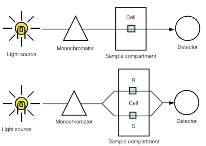 uv-vis-faq-instrument-design-single-beam-double-beam-differences