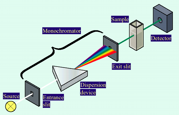 uv-vis-faq-instrument-design-spectrophotometer-function