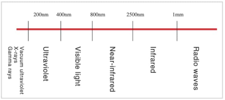 How are the different light wavelengths classified Shimadzu Scientific Instruments