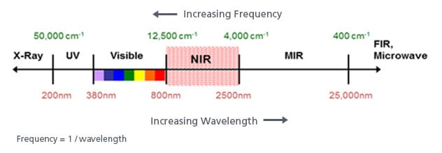 uv-vis-faq-light-theory-electronic-theory-nir-chemistry