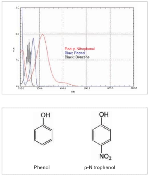 uv-vis-faq-light-theory-influence-functional-groups