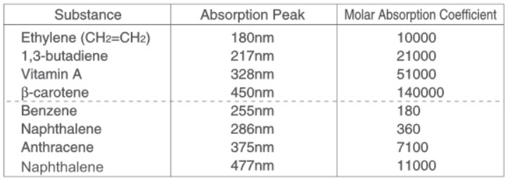 uv-vis-faq-light-theory-pi-orbital-conjugation-influence-peak-wavelength