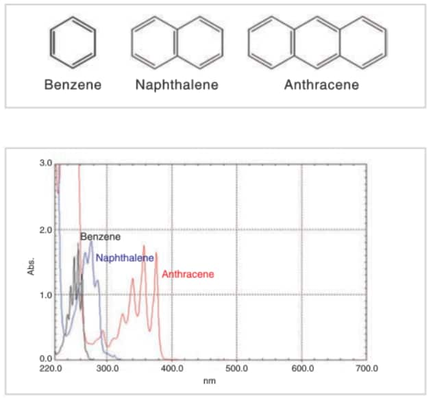 uv-vis-faq-light-theory-relationship-absorption-spectro-polyaromatic-ring-structure