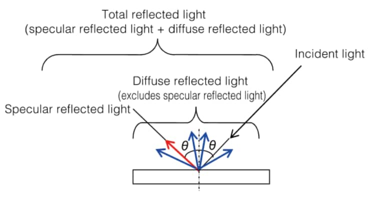 uv-vis-faq-relative-total-reflectance-what-is-relative-total-reflectance