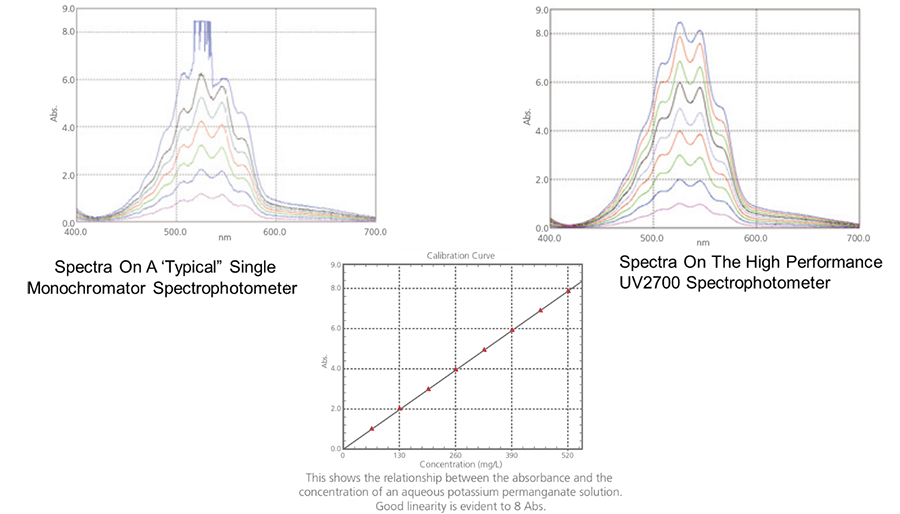 uv-vis-faq-resolution-and-stray-light-8-plus-absorbance