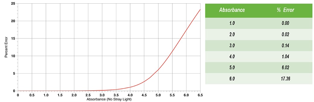 uv-vis-faq-resolution-and-stray-light-influence-high-absorbance-measurements