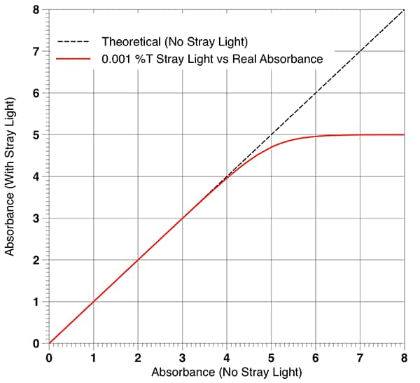uv-vis-faq-resolution-and-stray-light-influence-high-absorbance-measurements