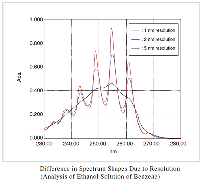 uv-vis-faq-resolution-and-stray-light-spectral-peak-height-and-shape