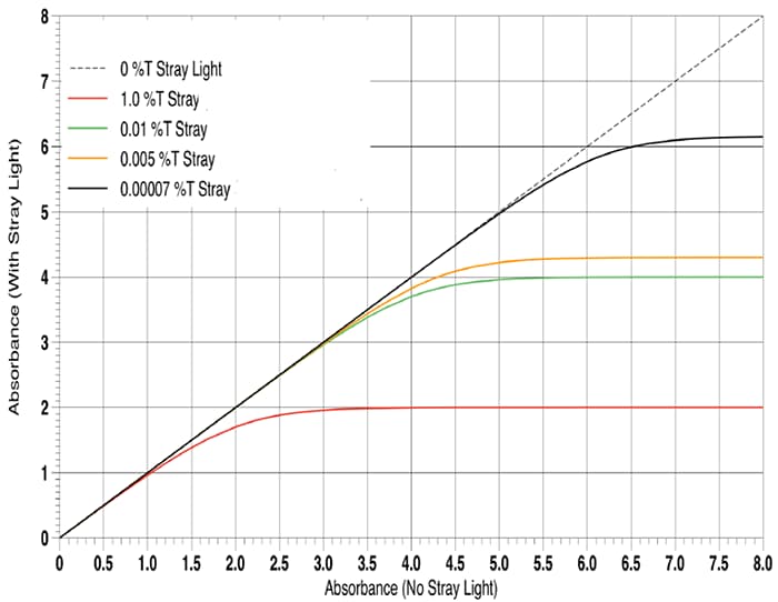 uv-vis-faq-resolution-and-stray-light-varied-absorbance-ranges